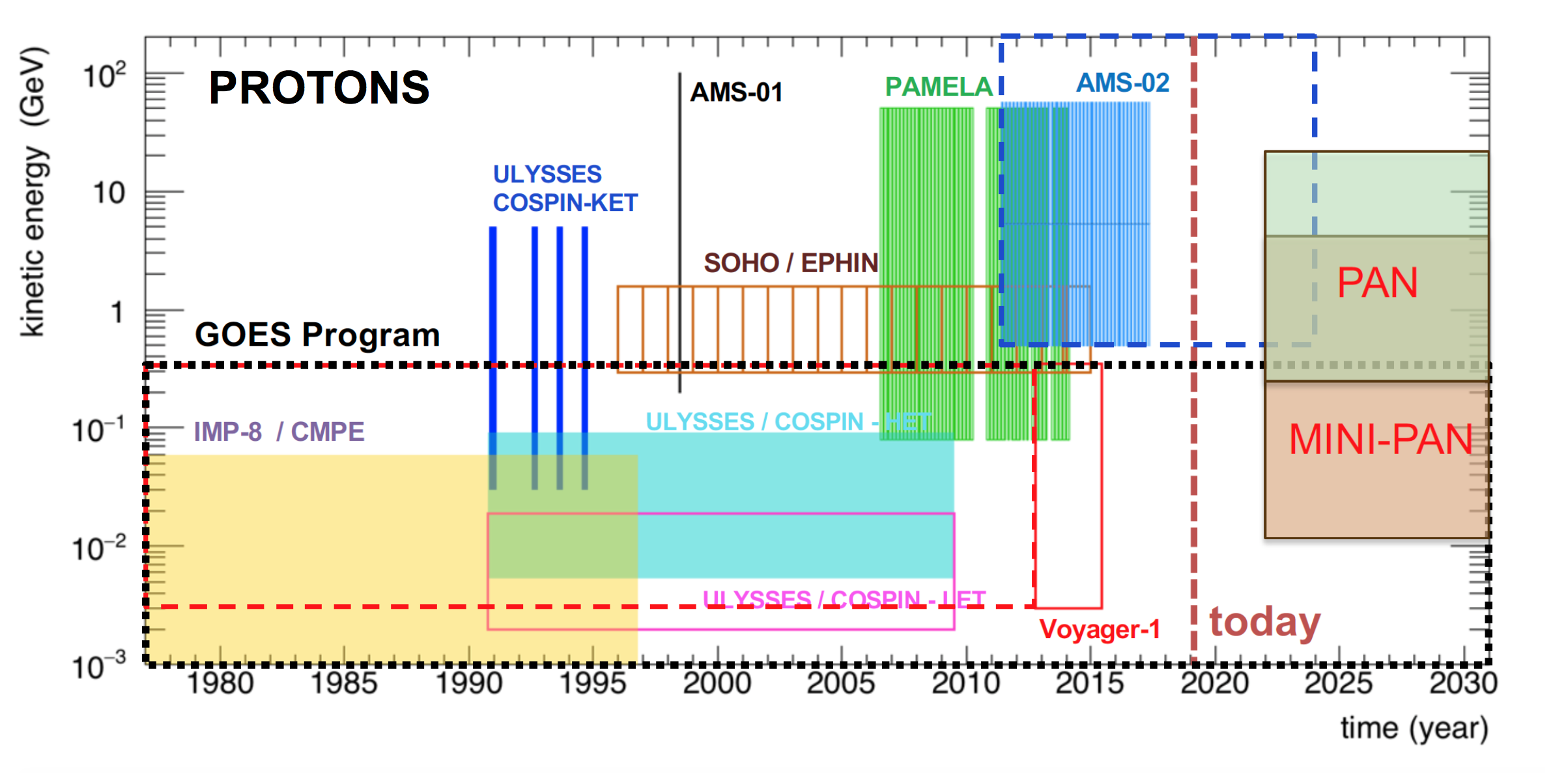 PAN_and_others_space_radiation_instruments_protons_reach