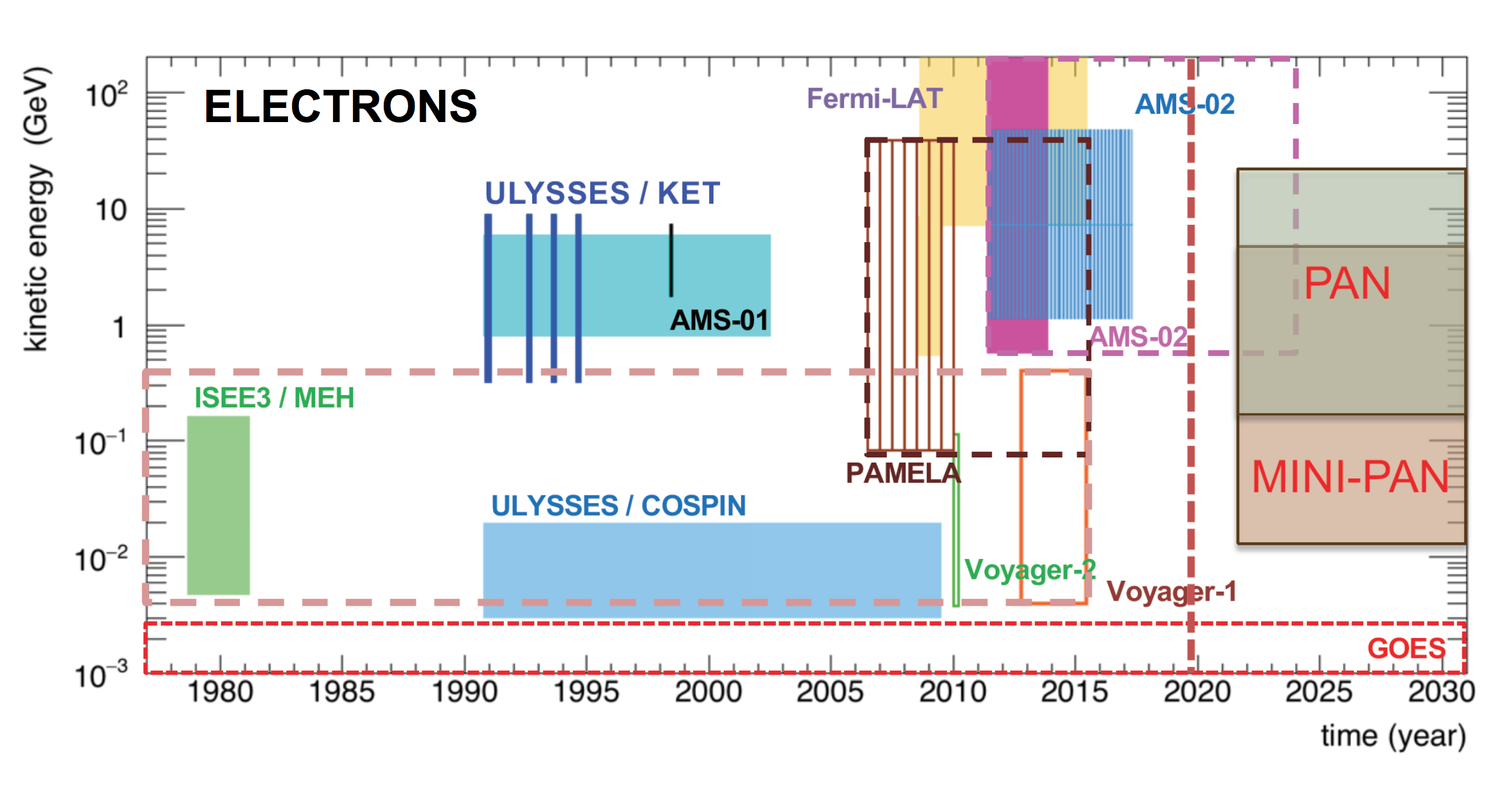 PAN_and_others_space_radiation_instruments_electrons_reach